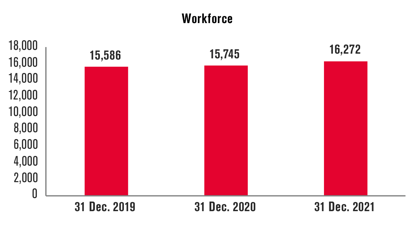 Workforce 2021