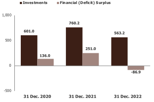 Finacial surplus 2022