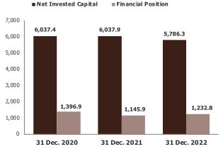 Net financial position 2022